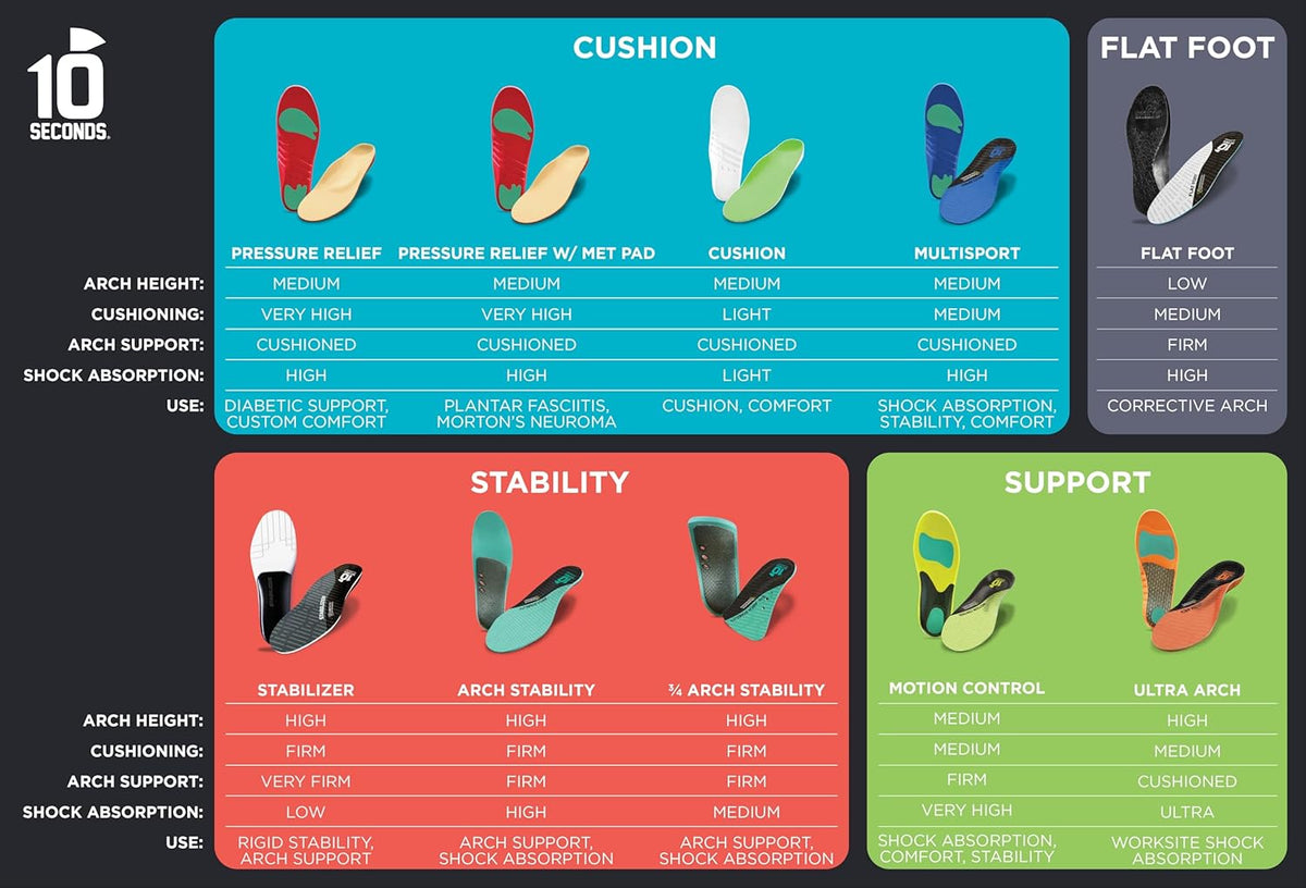 10 Seconds 3210 Motion Control Shoe Insoles, M 5, W 7