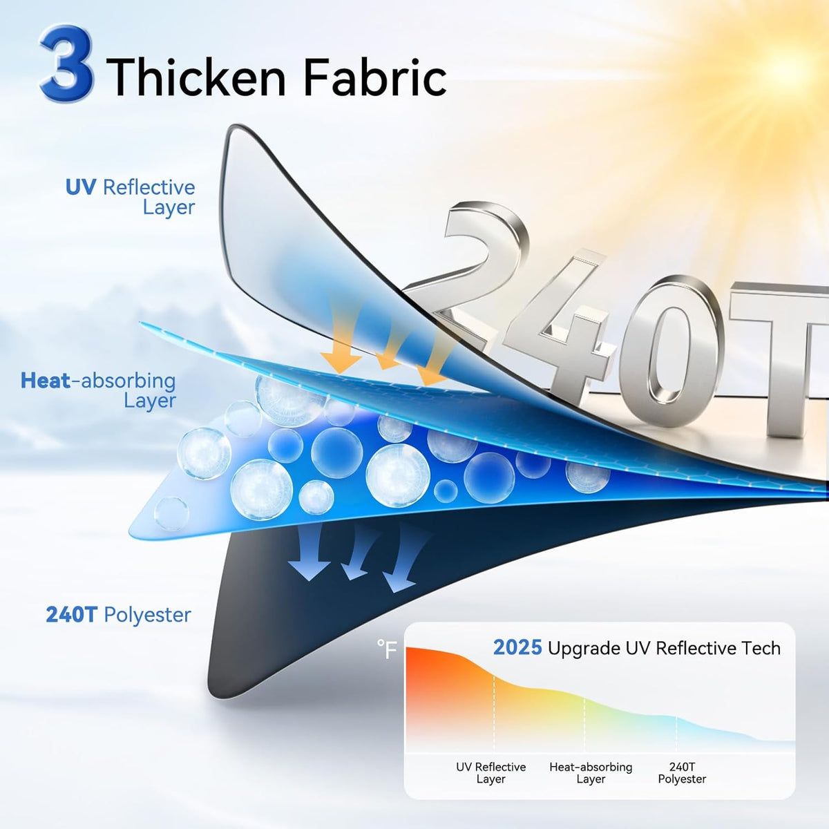 ARANA Car Windshield Sun Shade丨240T Thickened UV Blocking Automotive Sunshades丨2025 Upgrade Heat & Light-Proof Sun Visor Keeps Car Cool丨Universal Fit Sedan/SUV/Truck/Van (64"x32")