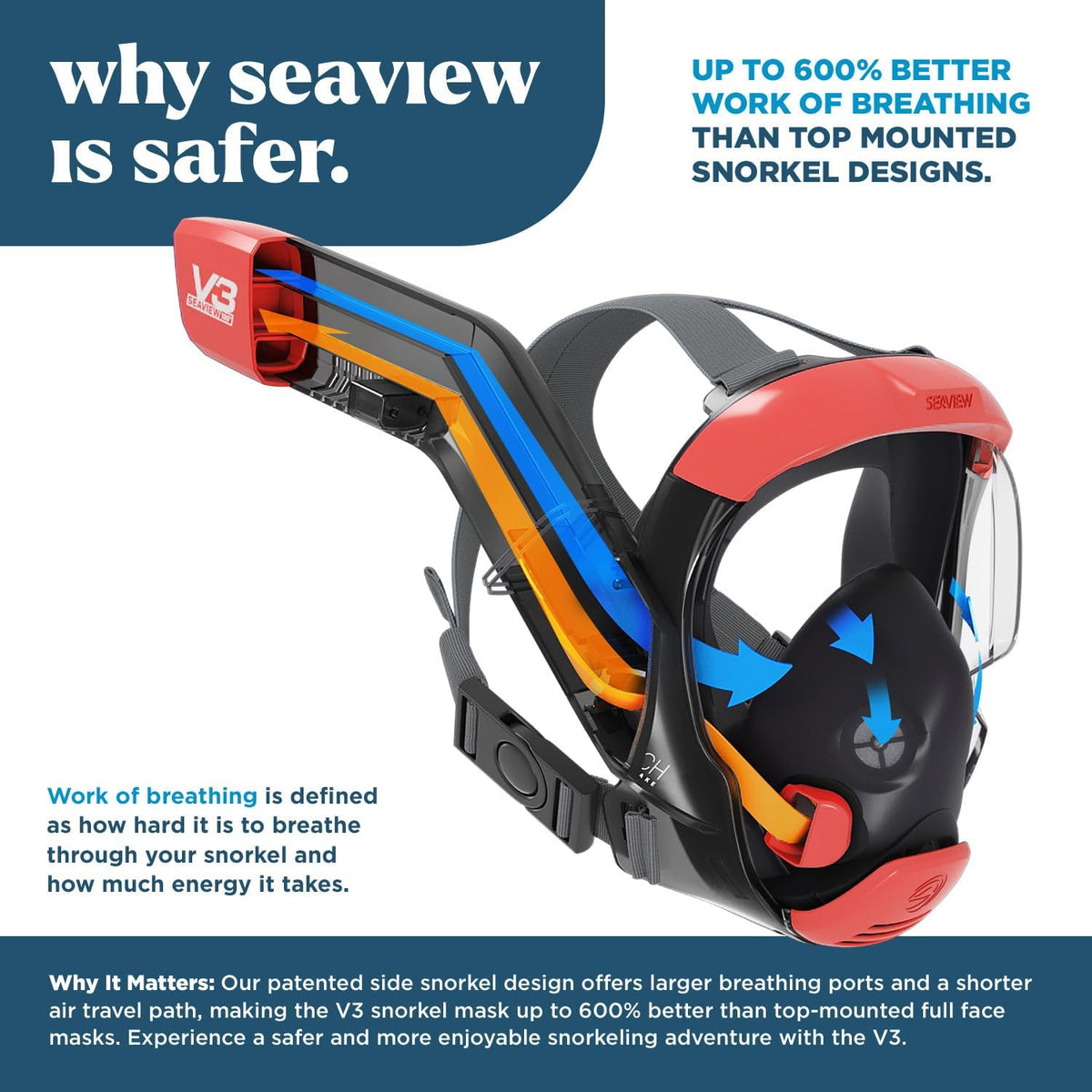 Seaview 180 V3 Full Face Snorkel Mask Adult- The V3 is The Perfect Snorkeling Gear for Adults- Snorkel Mask with 180 Panoramic Viewing and Up to 600% Easier Breathing- Patented Flowtech Air Intake