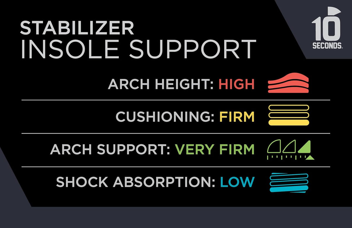 10 Seconds Stabilizer Insole, Medium Corrective Arch, Soft Support, Designed for Instability and Low-Profile Footwear, Deep Heel Cup, Anti Odor and Blister Topper (M 12.5/13.5)